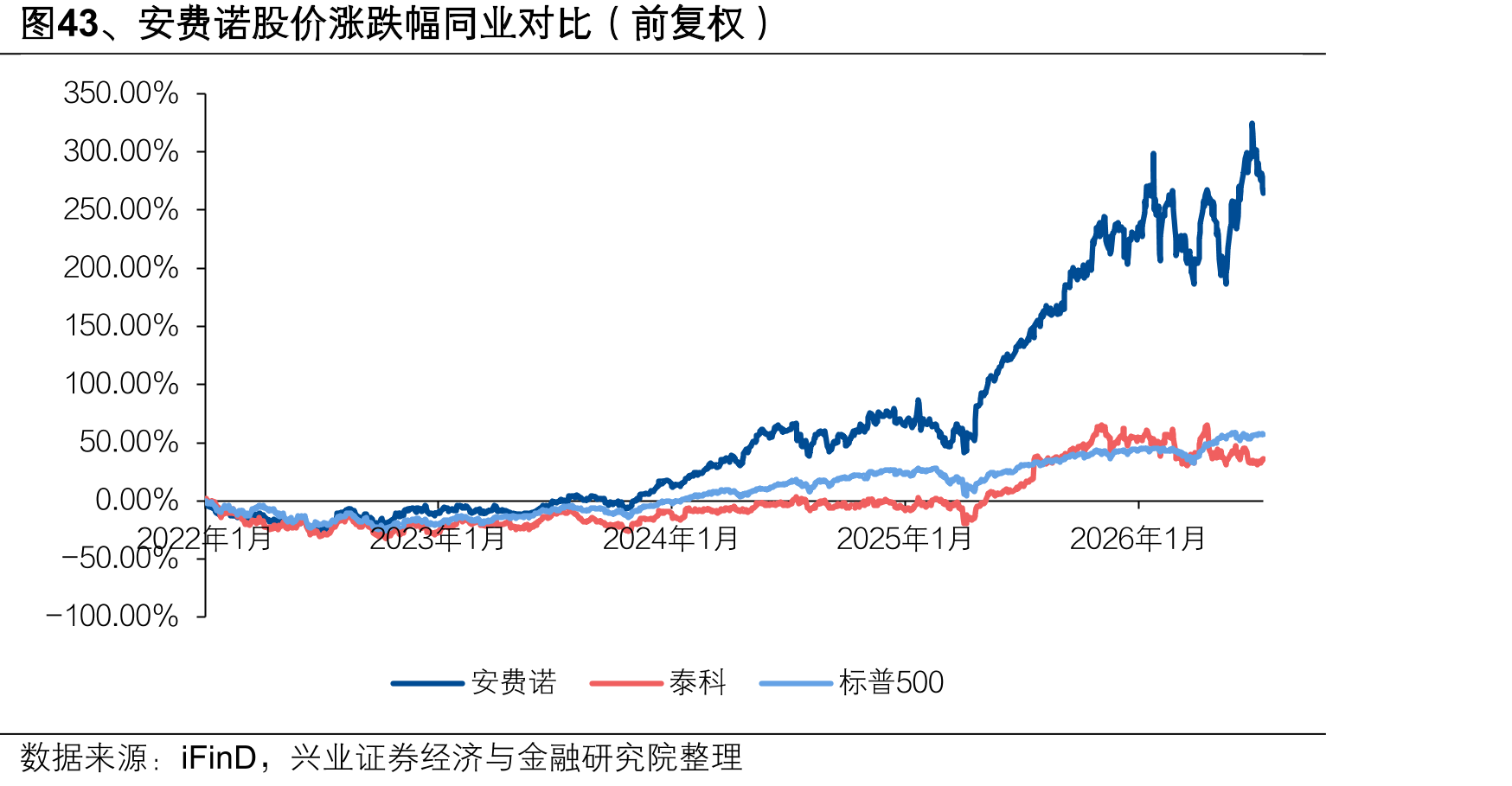 图43、安费诺股价涨跌幅同业对比（前复权）