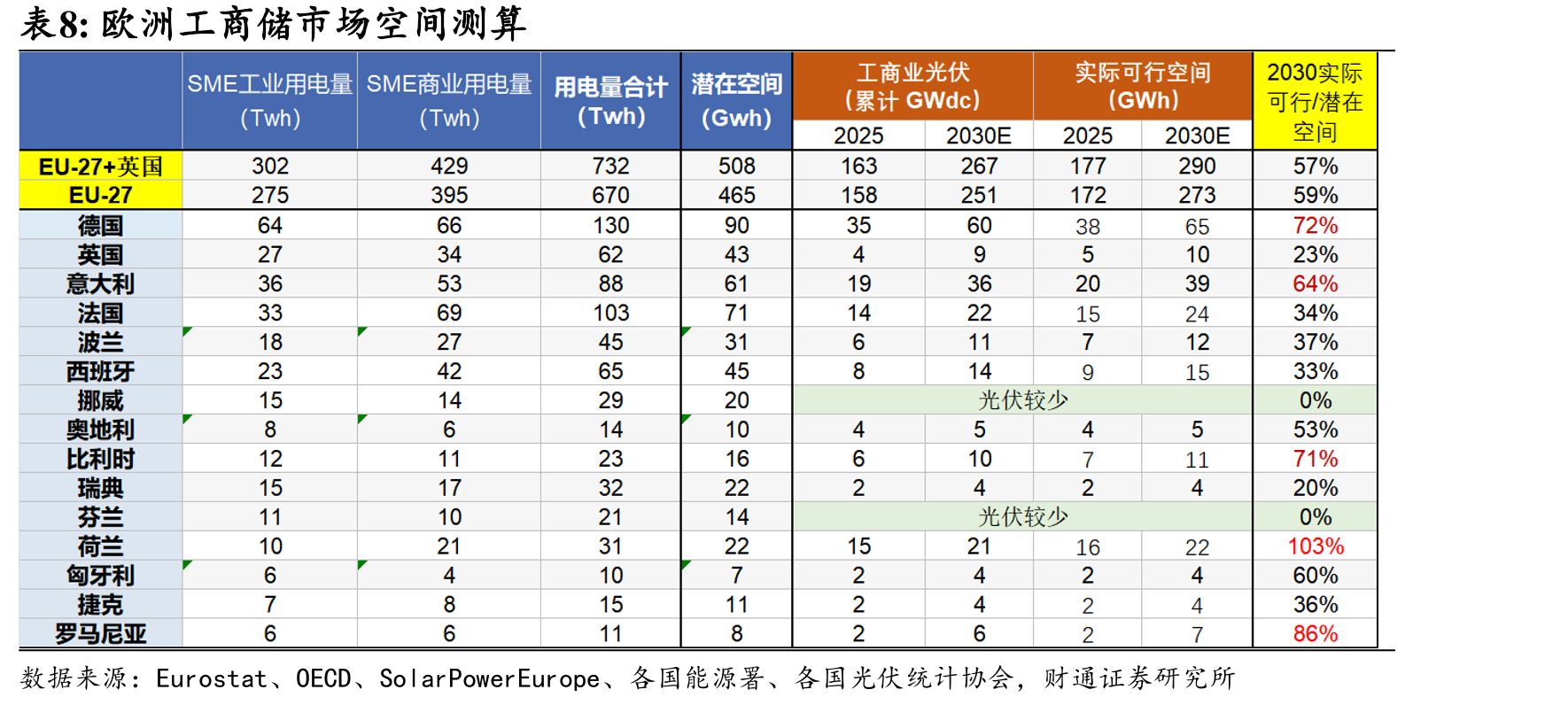 小型SME（年用电量20-500mwh，欧元/kWh）_第4页