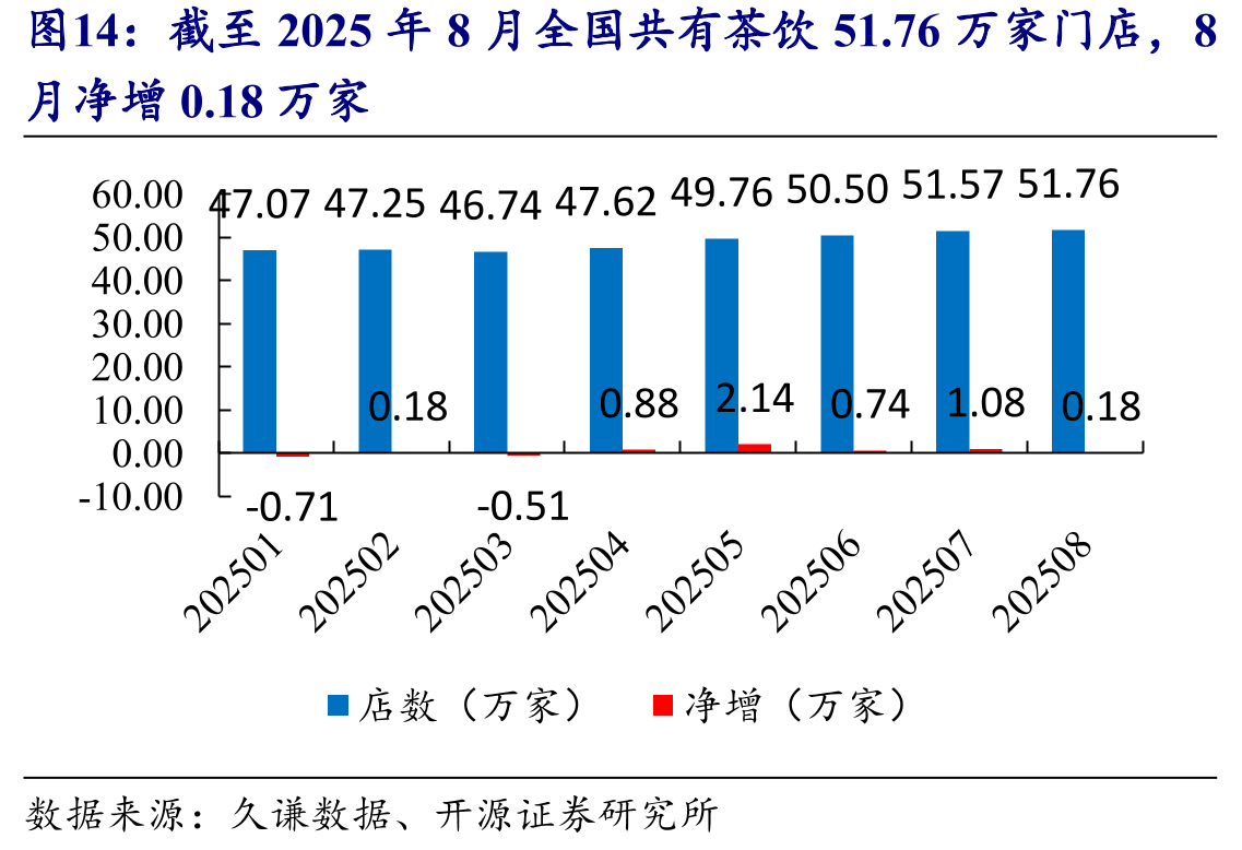 截至2025年8月全国共有茶饮51.76万家门店，8