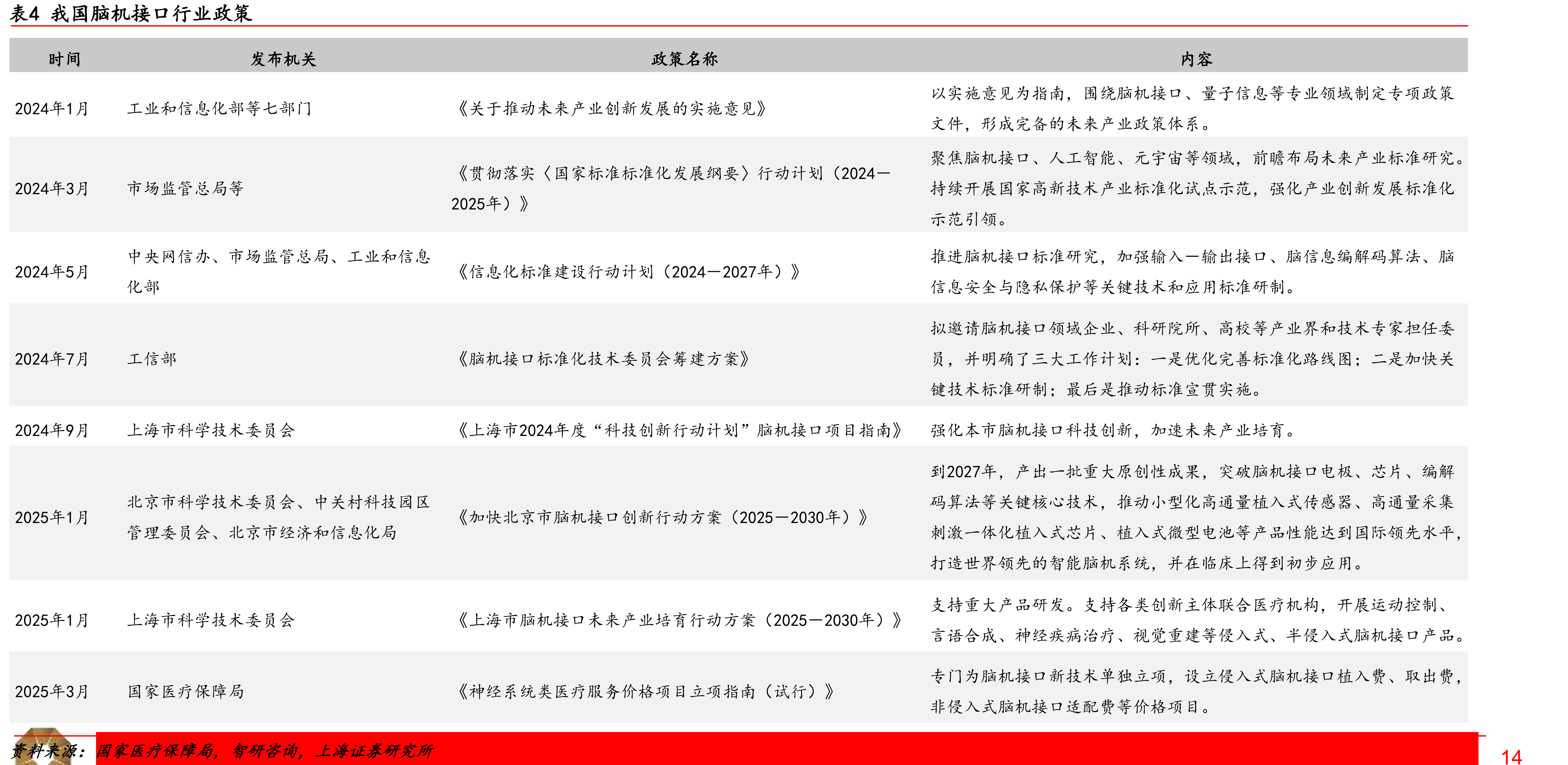 表1各国脑机接口相关战略规划及重点研究方向_第2页