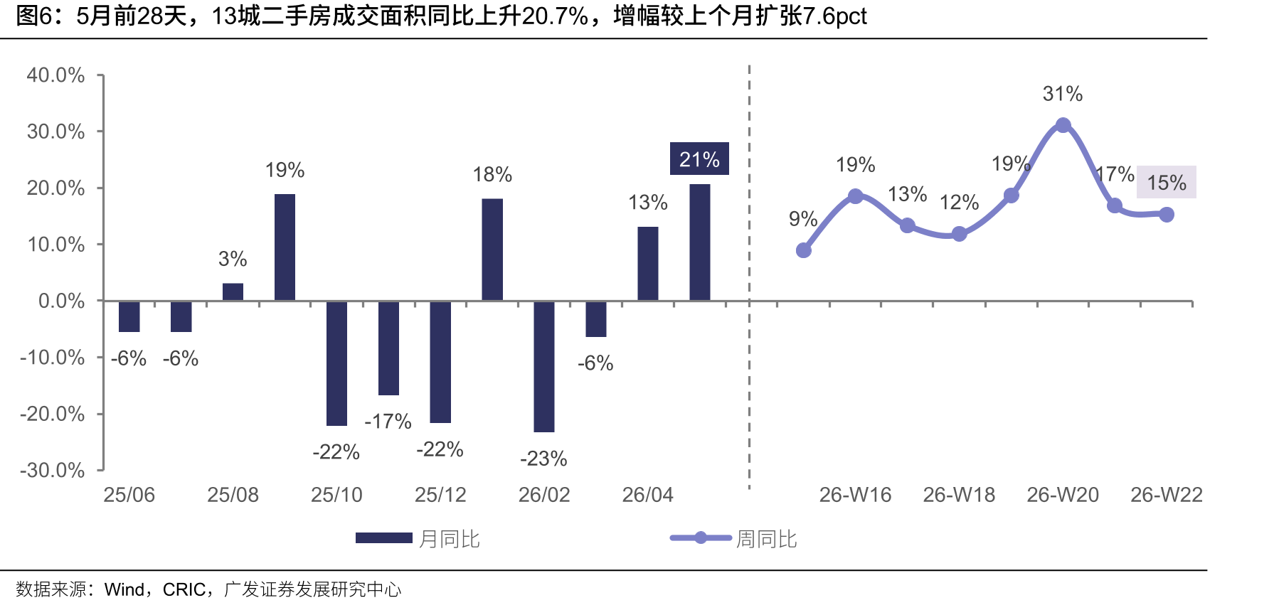 5月前28天，13城二手房成交面积同比上升20.7%，增幅较上个月扩张7.6pct