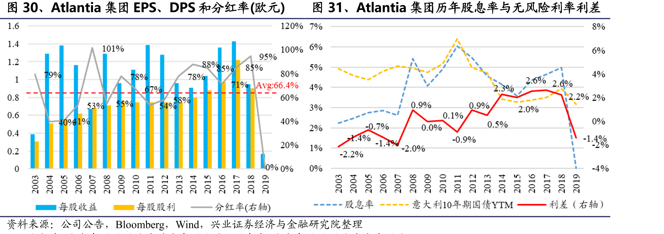 图30、Atlantia集团EPS、DPS和分红率(欧元)