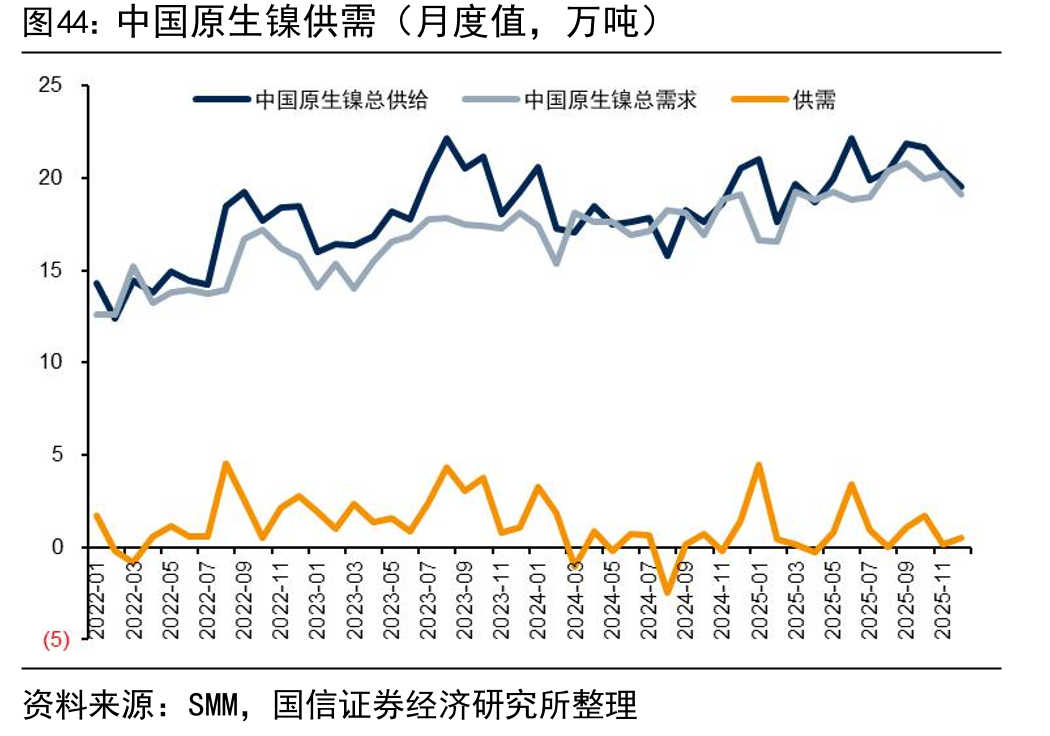 中国原生镍供需（月度值，万吨）