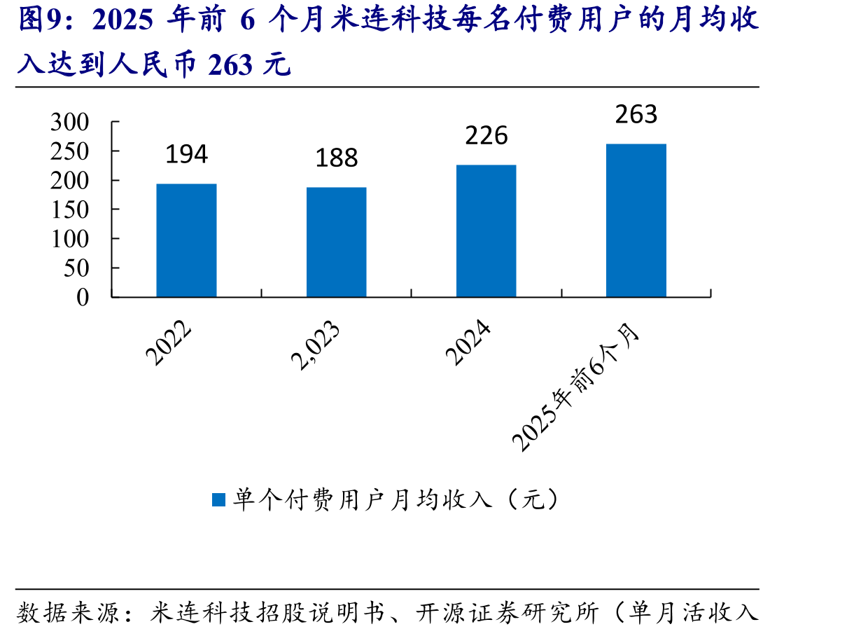 2025年前8个月Soul实现经调整净利润2.86亿元，_第2页