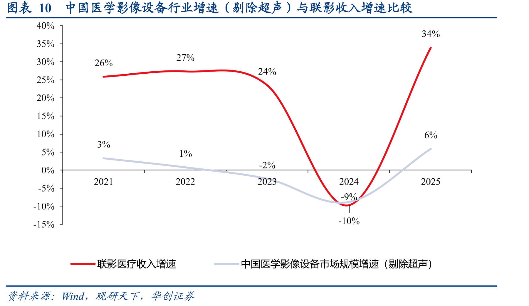 图表10中国医学影像设备行业增速（剔除超声）与联影收入增速比较