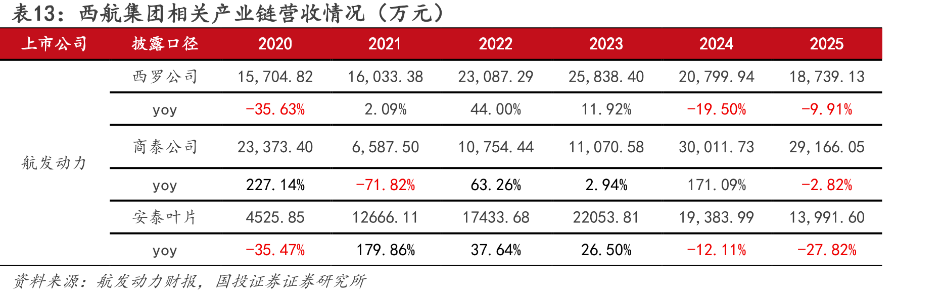 西航集团相关产业链营收情况（万元）