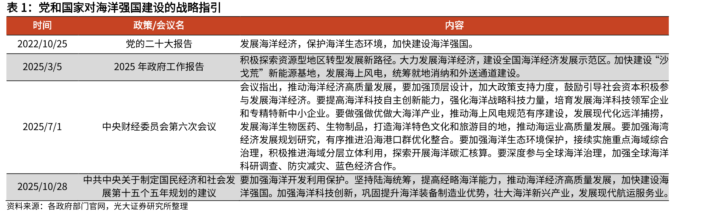 党和国家对海洋强国建设的战略指引