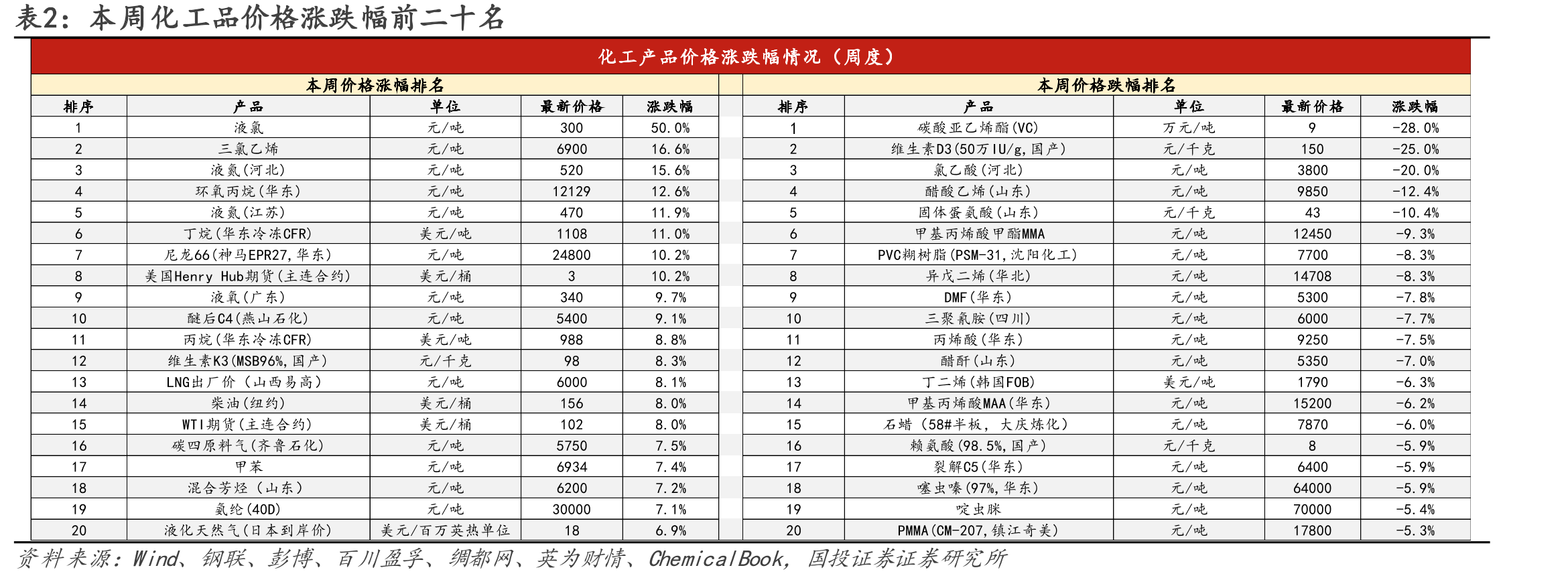 图5.中国化工品产品价格指数（CCPI）走势_第5页