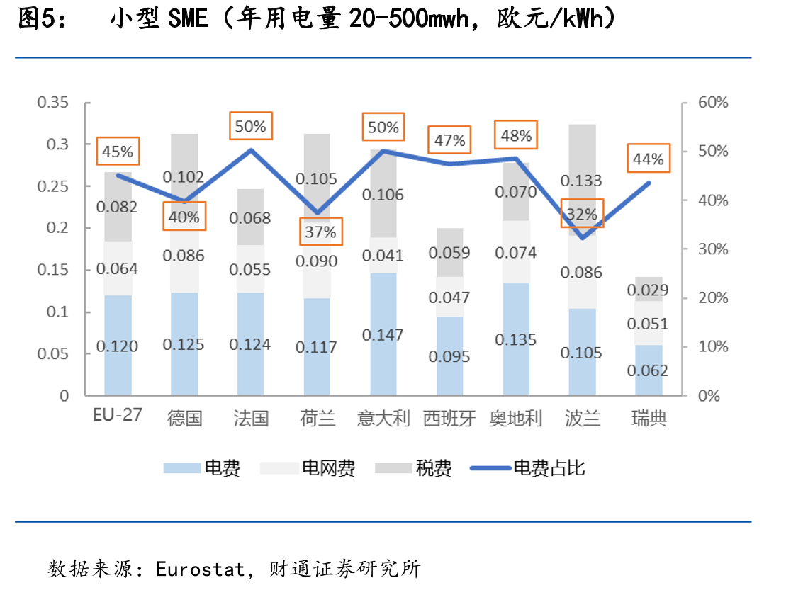 小型SME（年用电量20-500mwh，欧元/kWh）