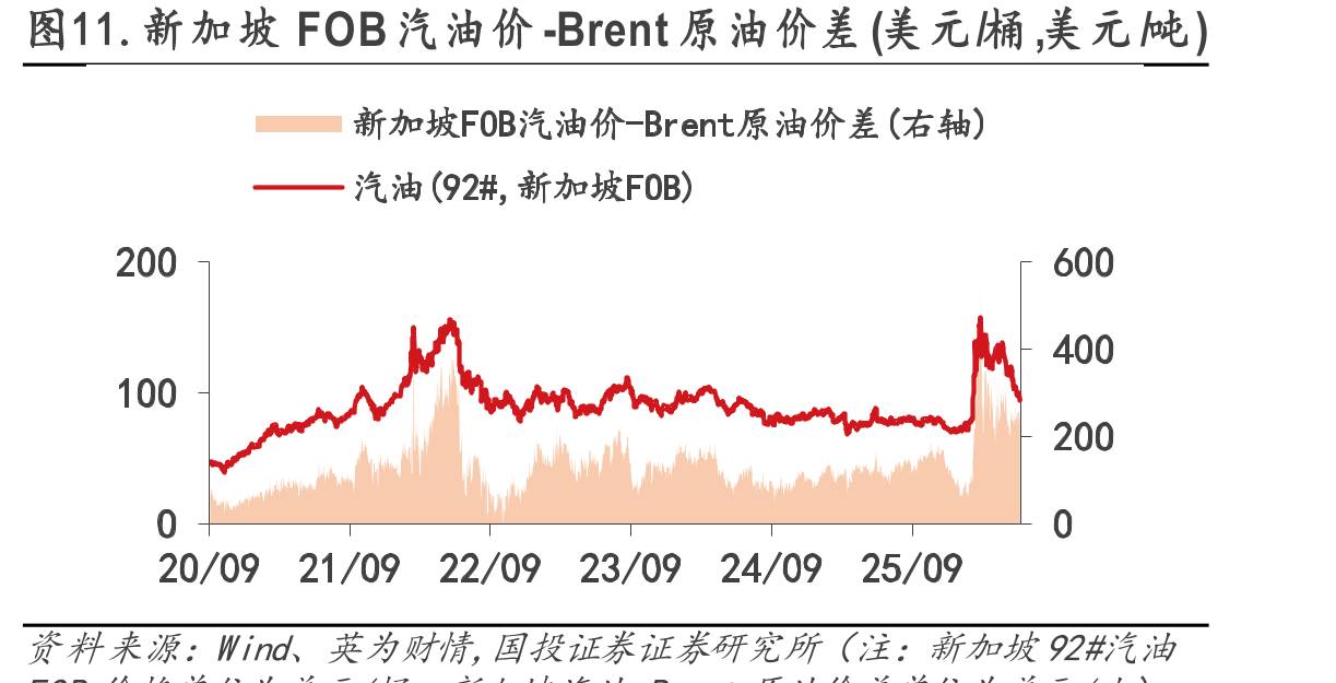 图11.新加坡FOB汽油价-Brent原油价差(美元/桶,美元/吨)