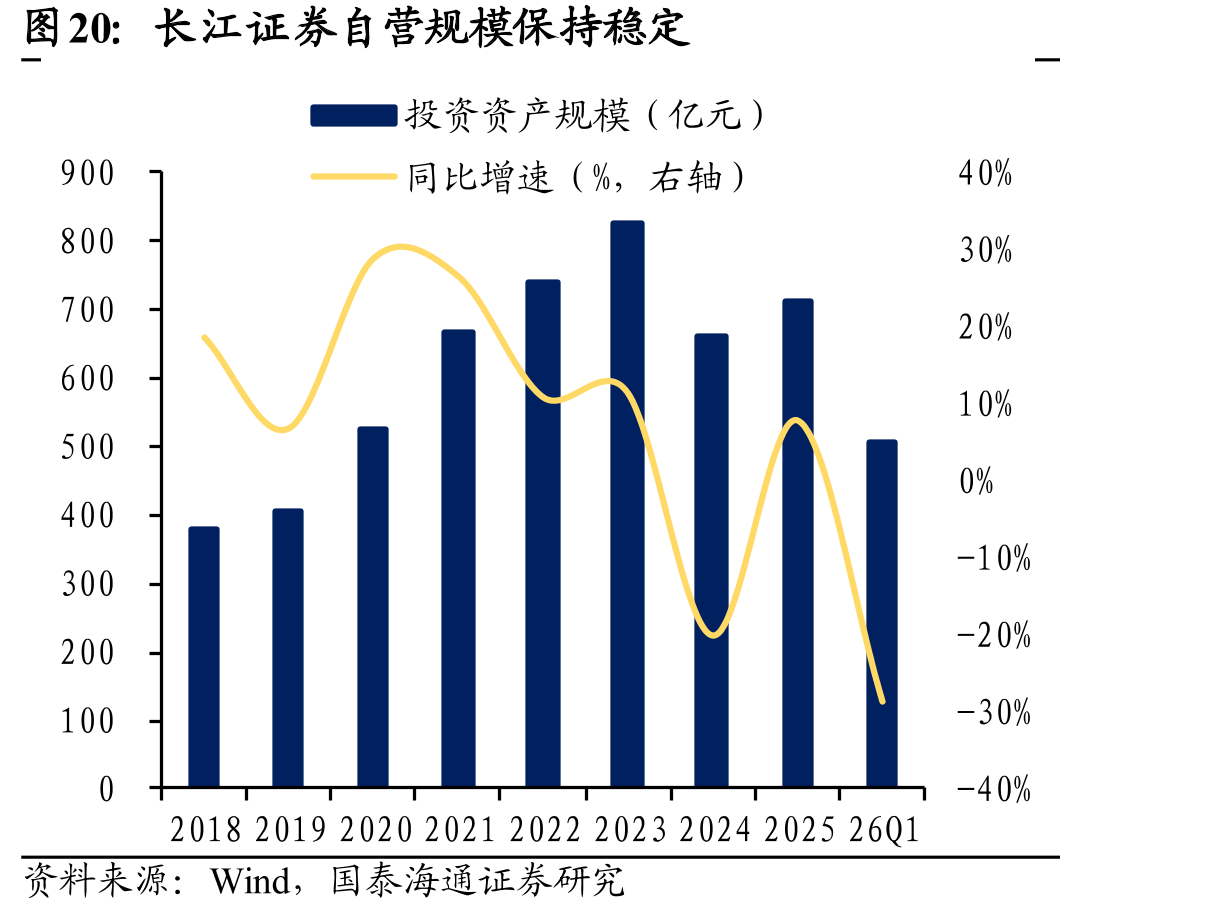 长江证券自营规模保持稳定