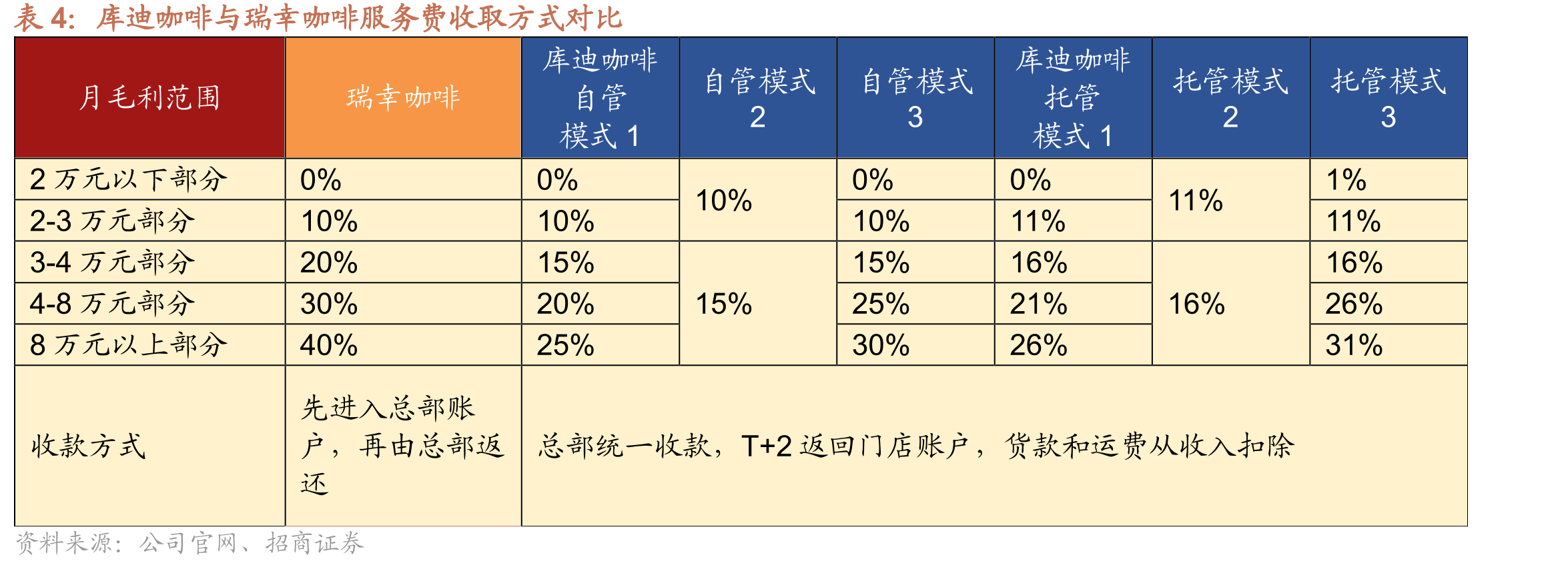 库迪咖啡门店店型占比_第5页