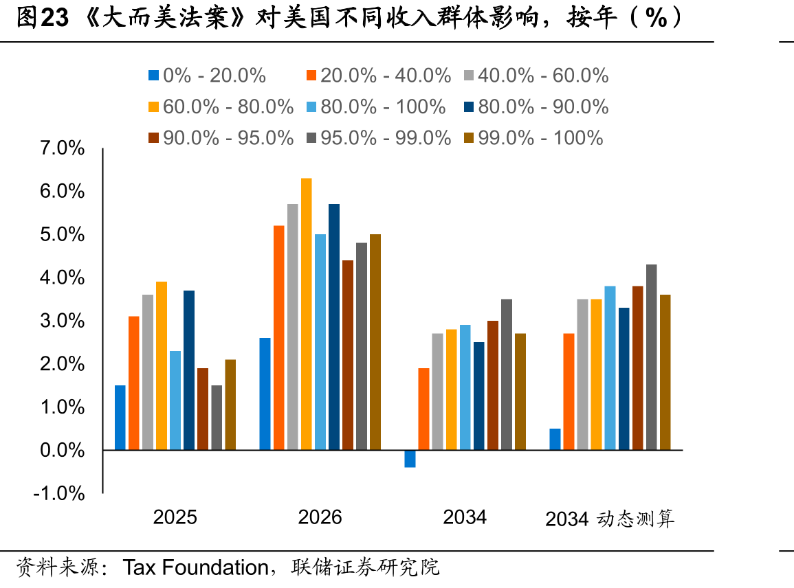 图23《大而美法案》对美国不同收入群体影响，按年（%）