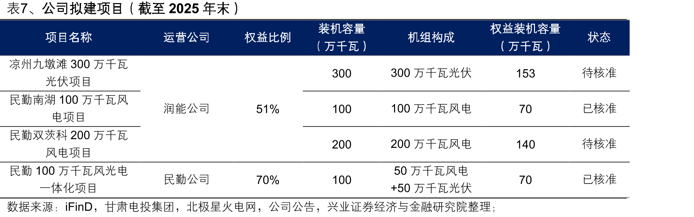 图11、2024-2028年常乐一期火电定价公式（元/兆瓦时）（横轴为甘肃省煤电中长期交易均价、纵轴为_第4页