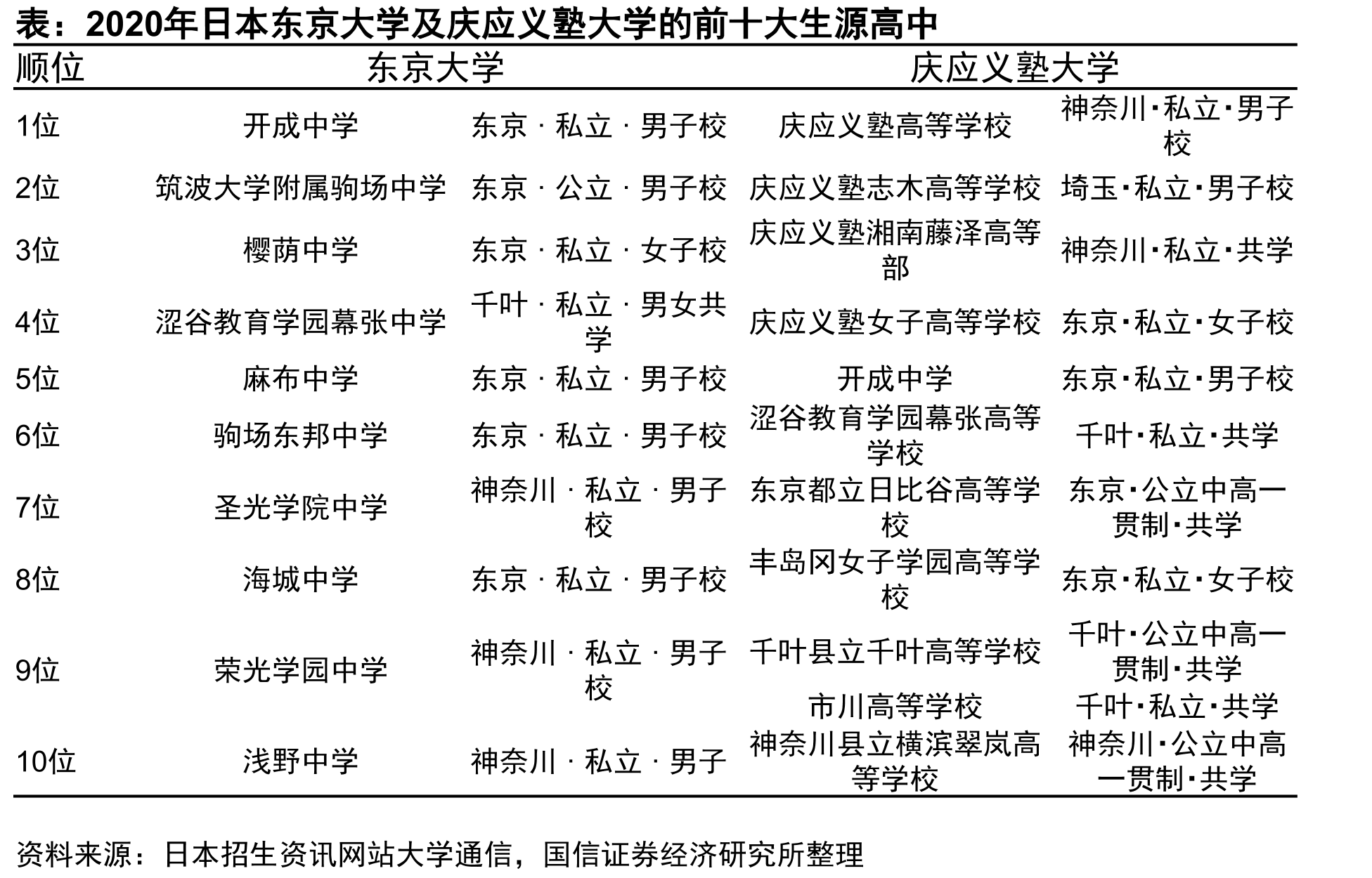 2020年日本东京大学及庆应义塾大学的前十大生源高中