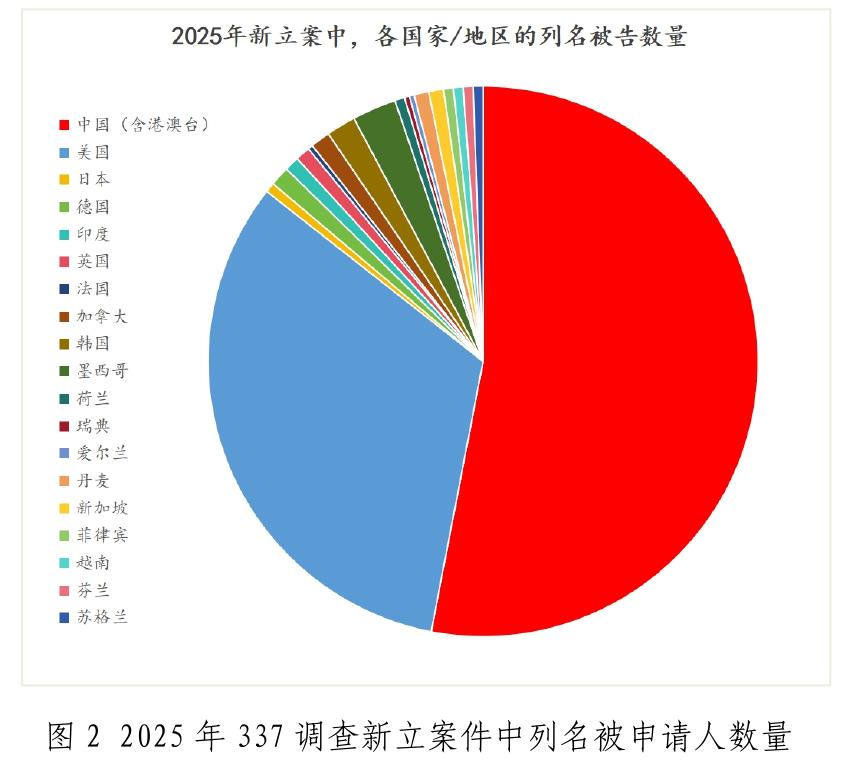 2025年337调查列名被申请人分布：中国149家居首，全球占比43%