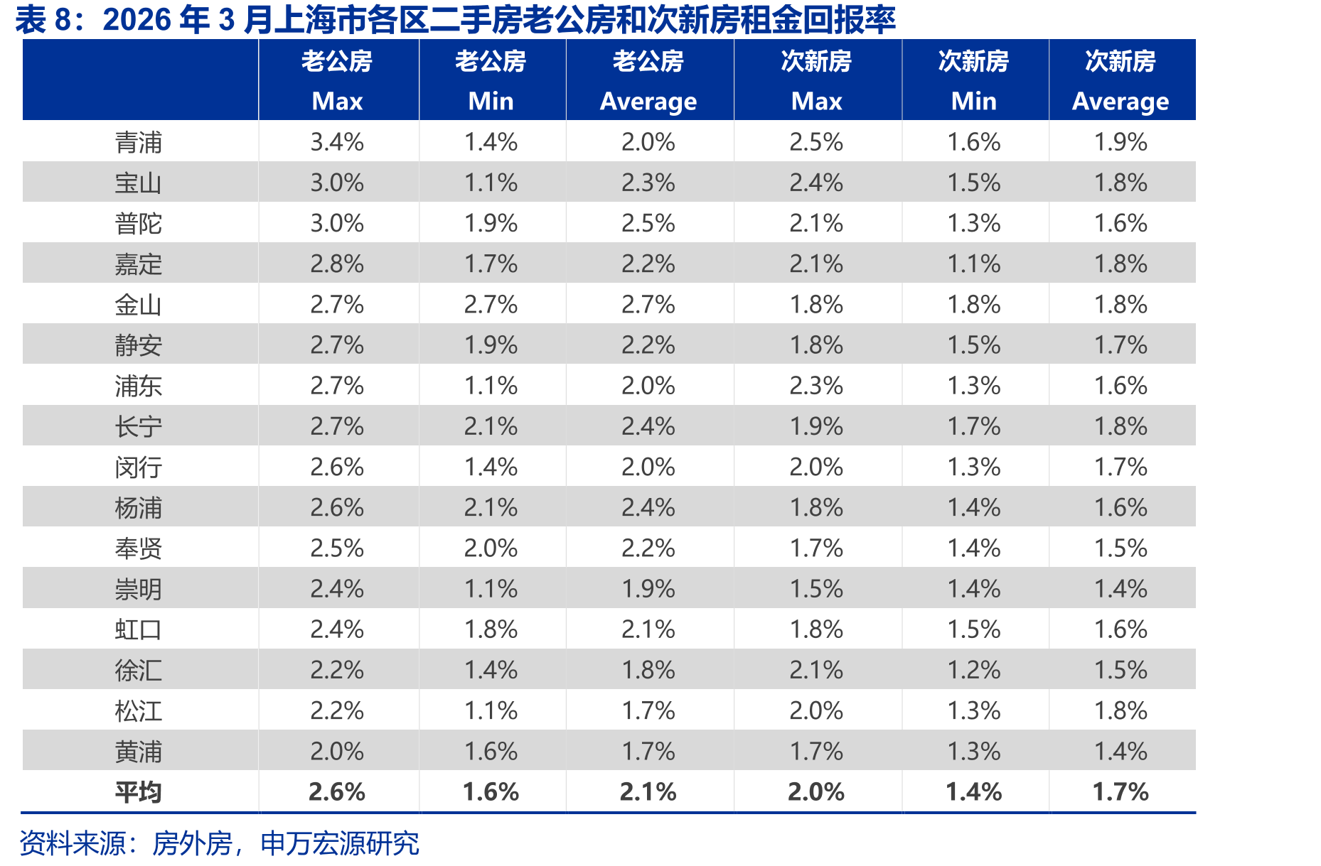 2026年3月上海市各区二手房老公房和次新房租金回报率