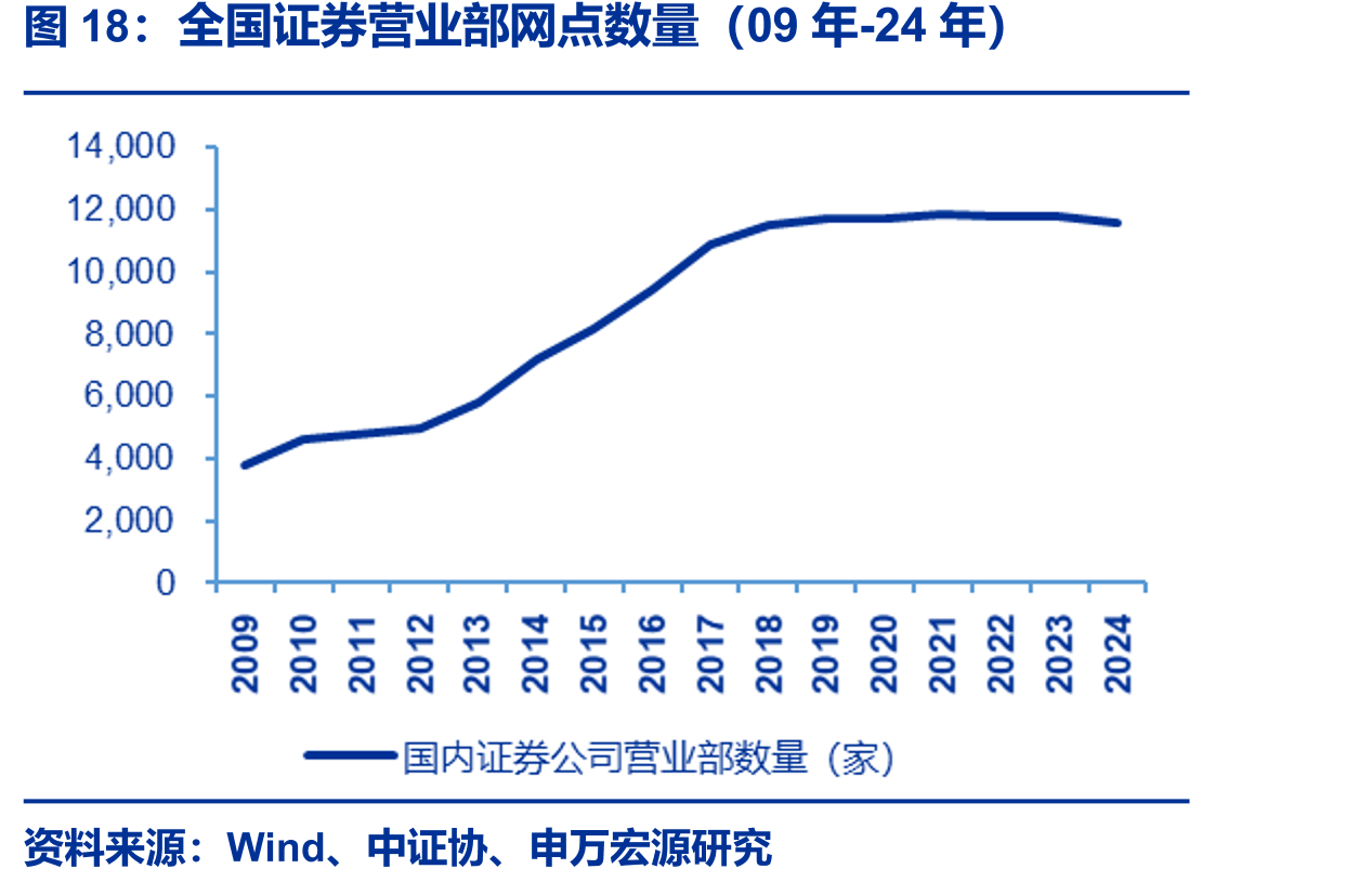 全国证券营业部网点数量（09年-24年）