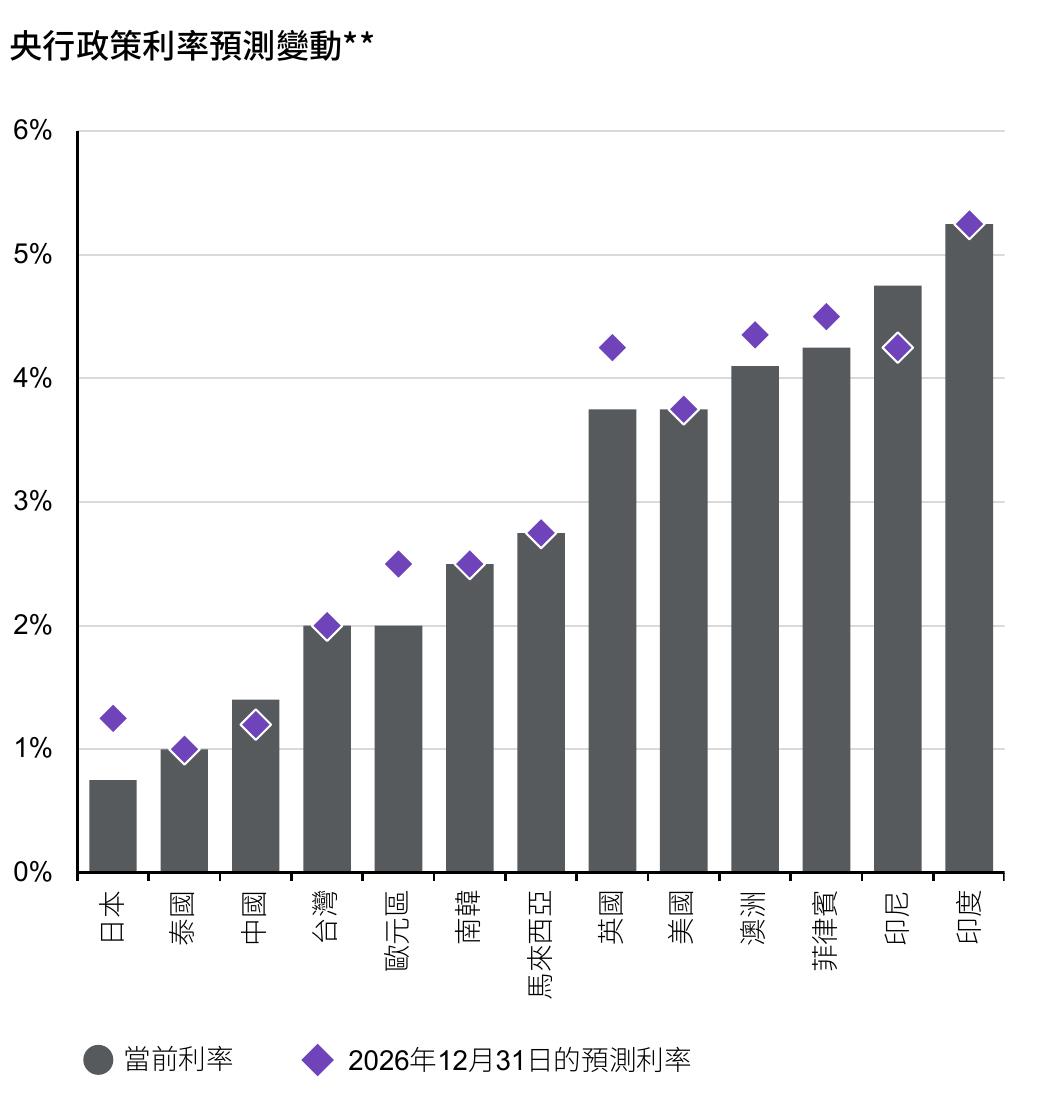 央行政策利率预測變動**