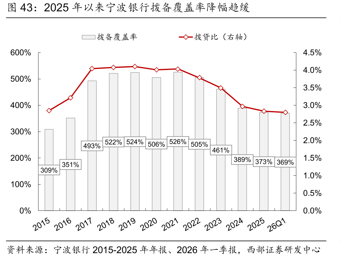 2025年以来宁波银行拨备覆盖率降幅趋缓