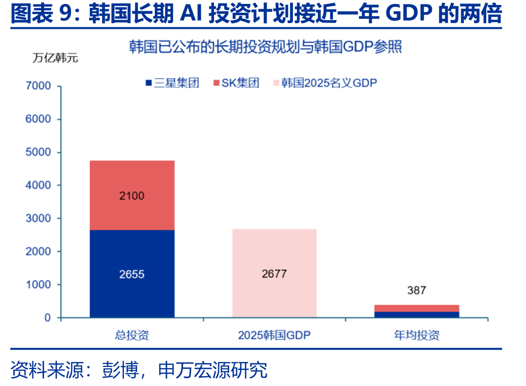 韩国长期AI投资计划接近一年GDP的两倍