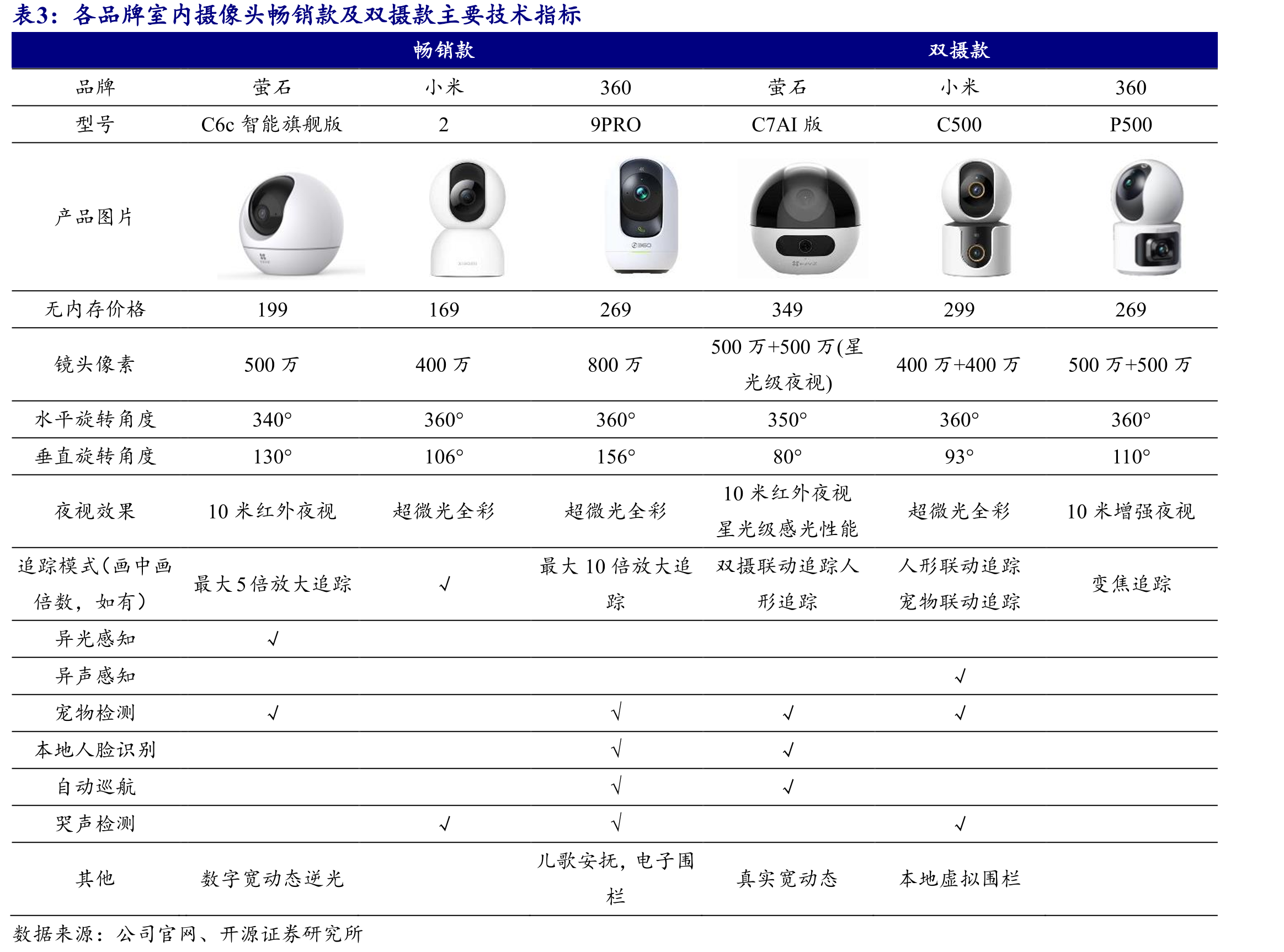 各品牌室内摄像头畅销款及双摄款主要技术指标