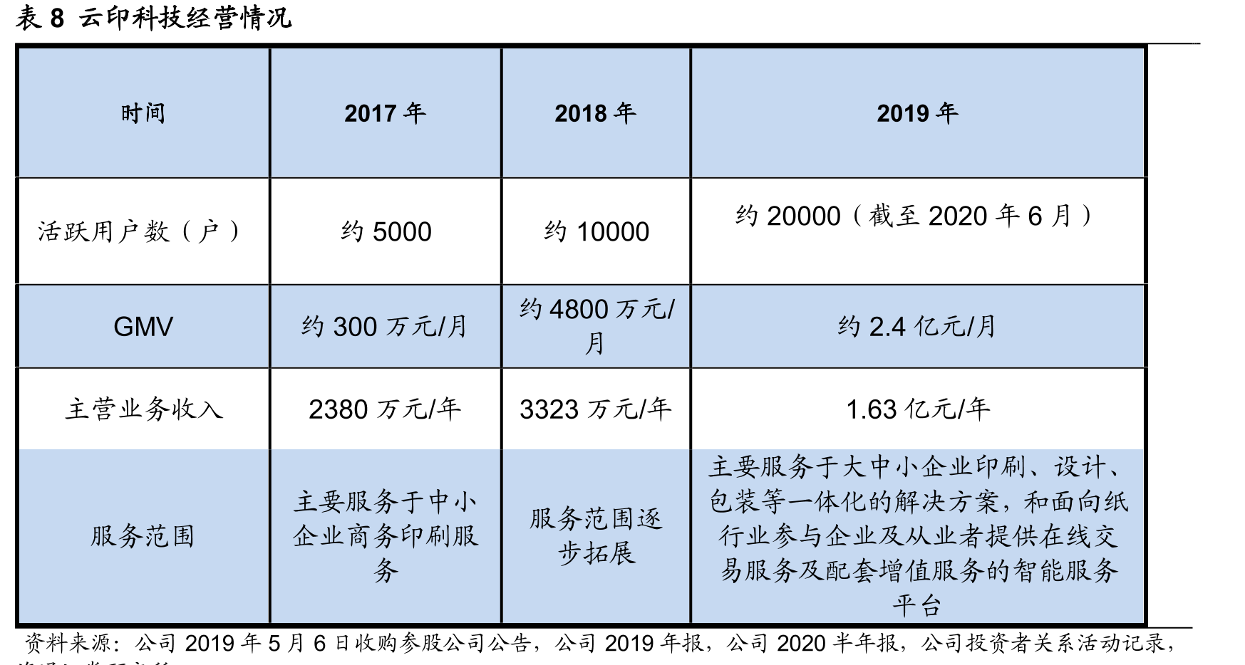 表8云印科技经营情况