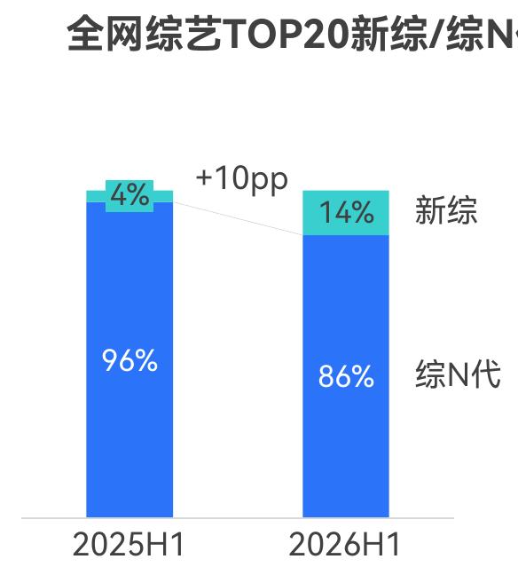 全网综艺TOP20新综/综N