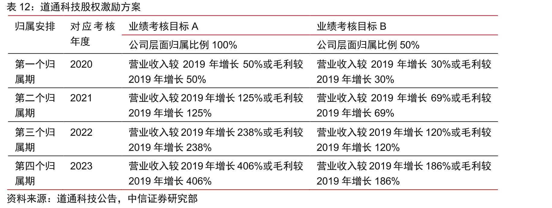 道通科技股权激励方案