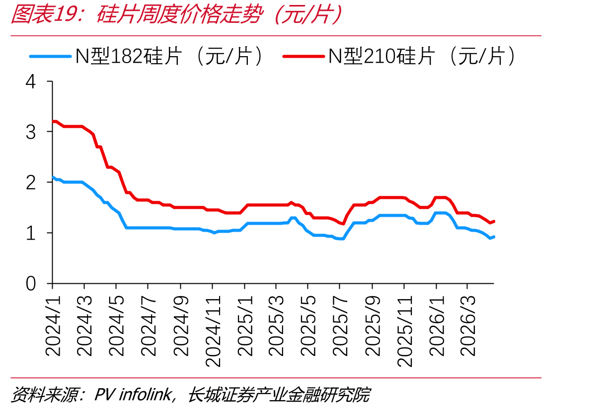 硅片周度价格走势（元/片）
