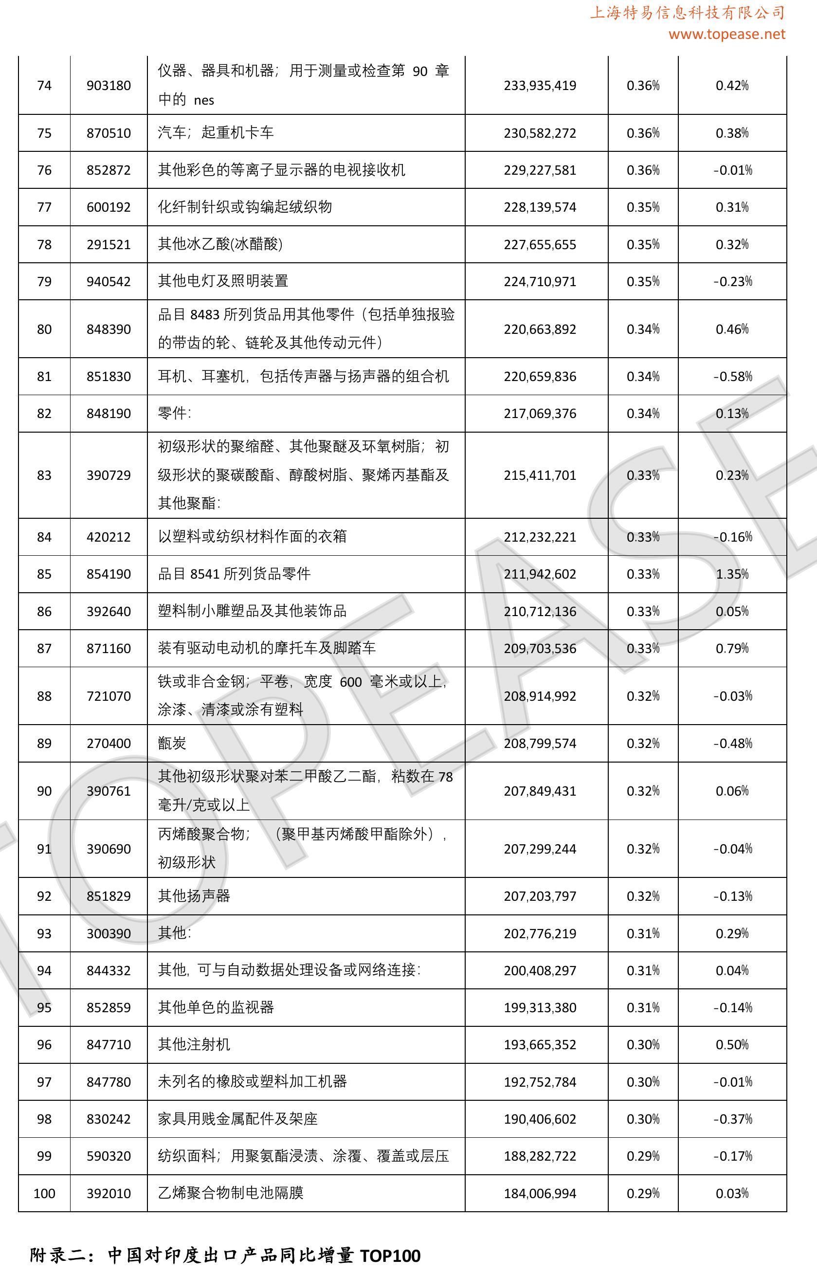 附录一：中国对印度出口产品贸易总量TOP100_第3页