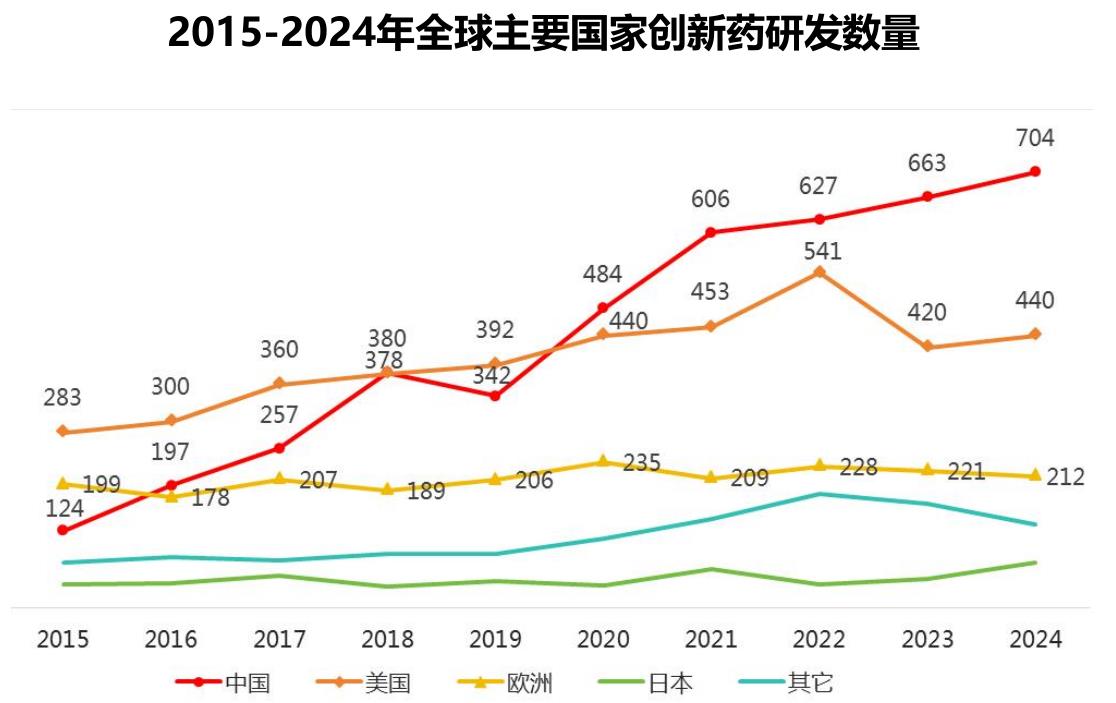2015-2024年全球主要国家创新药研发数量