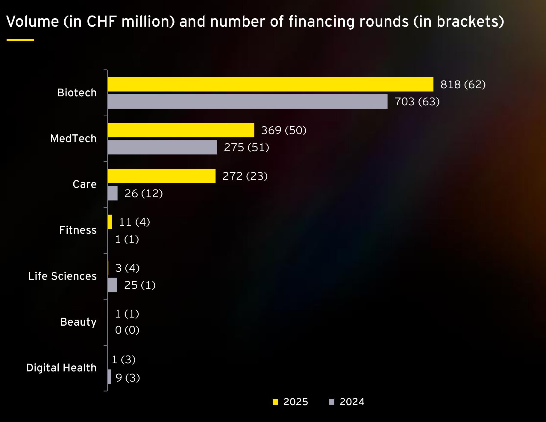 Volume (in CHF million) and number of financing rounds (in brackets)