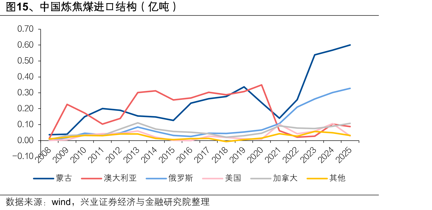 图15、中国炼焦煤进口结构（亿吨）