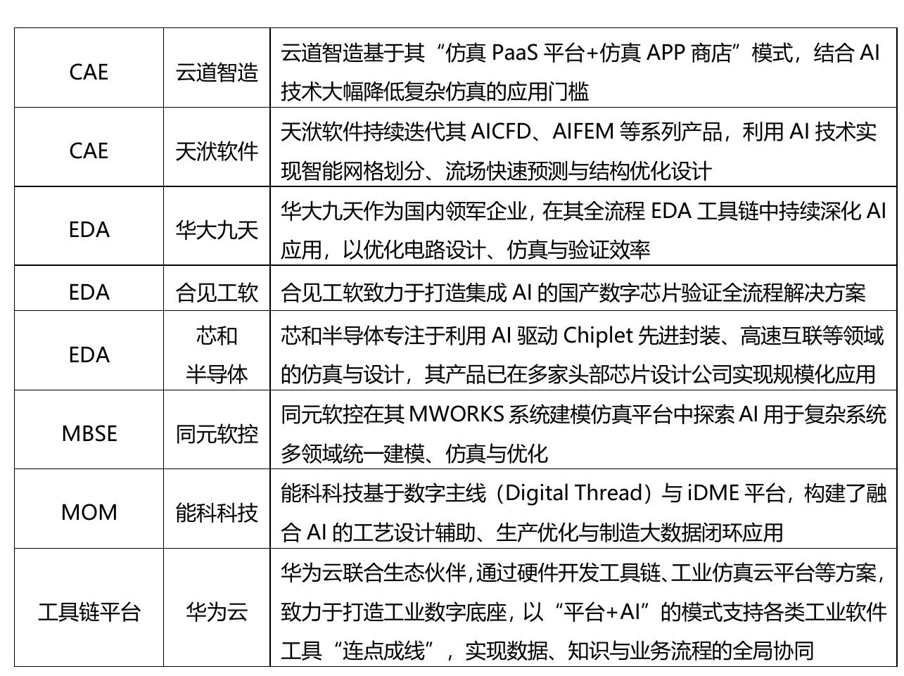 云道智造基于其“仿真PaaS平台+仿真APP商店”模式，结合AI