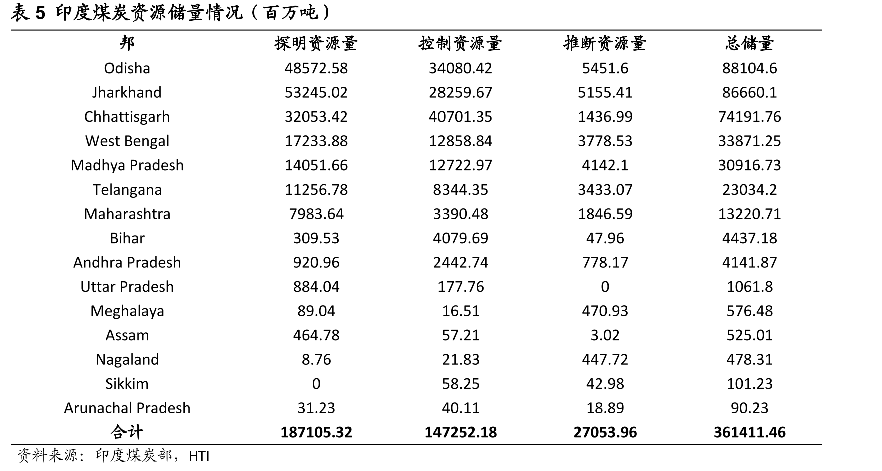图22040年STEPS情形下印度能源系统结构_第5页