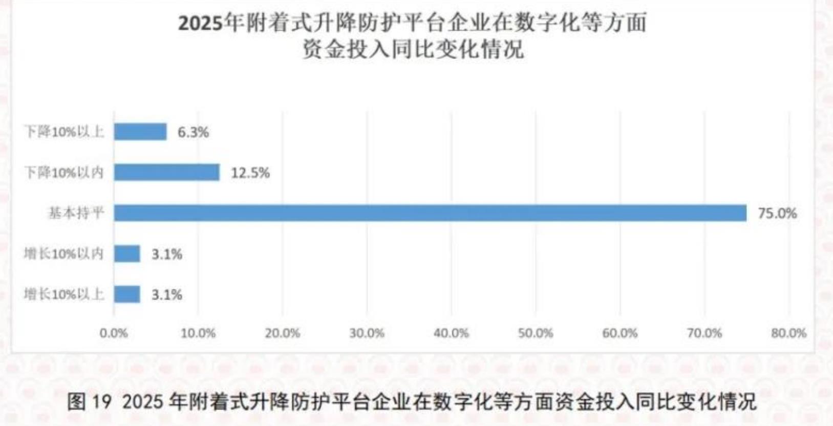图192025年附着式升降防护平台企业在数字化等方面资金投入同比变化情况