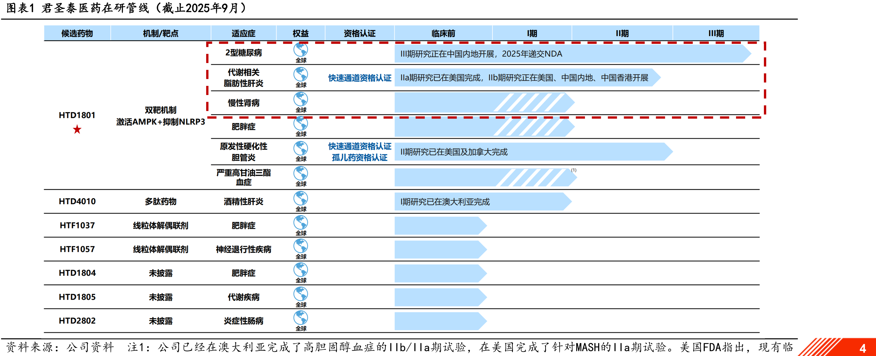 图表1君圣泰医药在研管线（截止2025年9月）