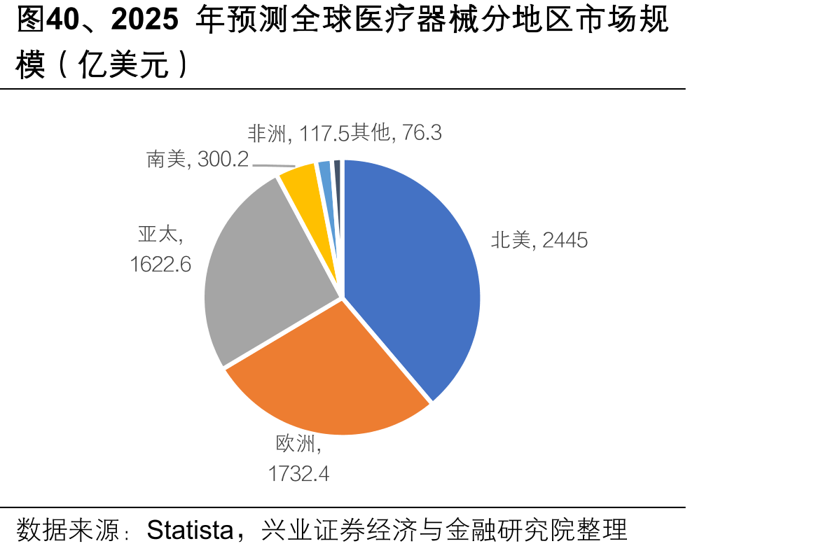 图40、2025年预测全球医疗器械分地区市场规