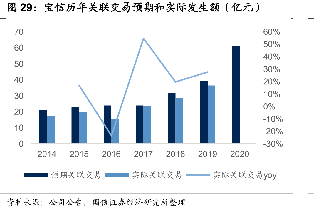 宝信历年关联交易预期和实际发生额（亿元）