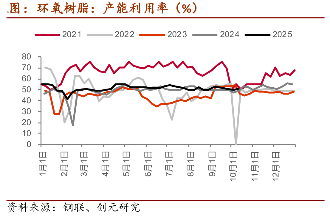 环氧树脂：产能利用率（%）