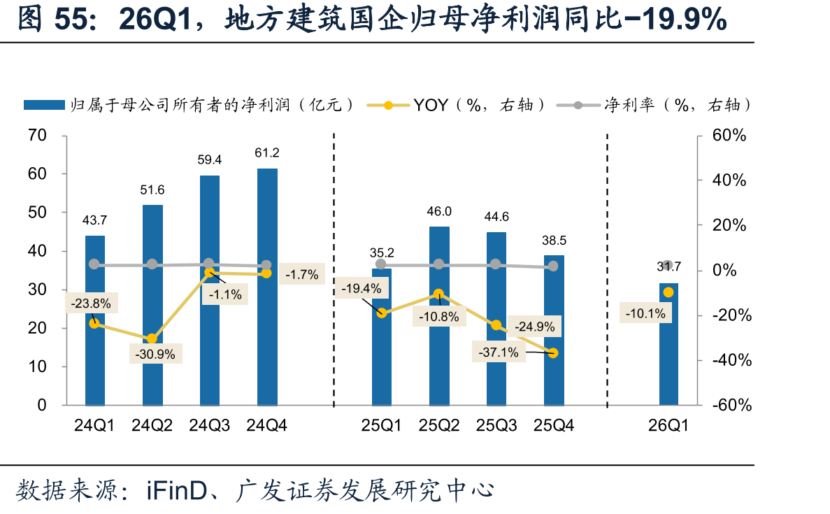 26Q1，地方建筑国企归母净利润同比−19.9%