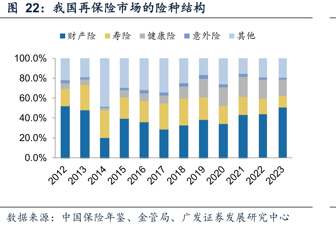 我国再保险市场的险种结构
