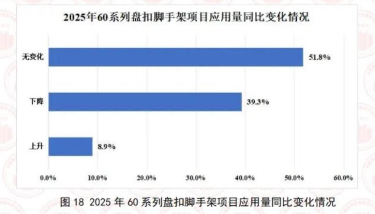 图182025年60系列盘扣脚手架项目应用量同比变化情况