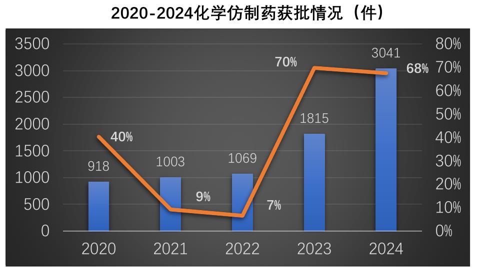 2020-2024化学仿制药获批情况