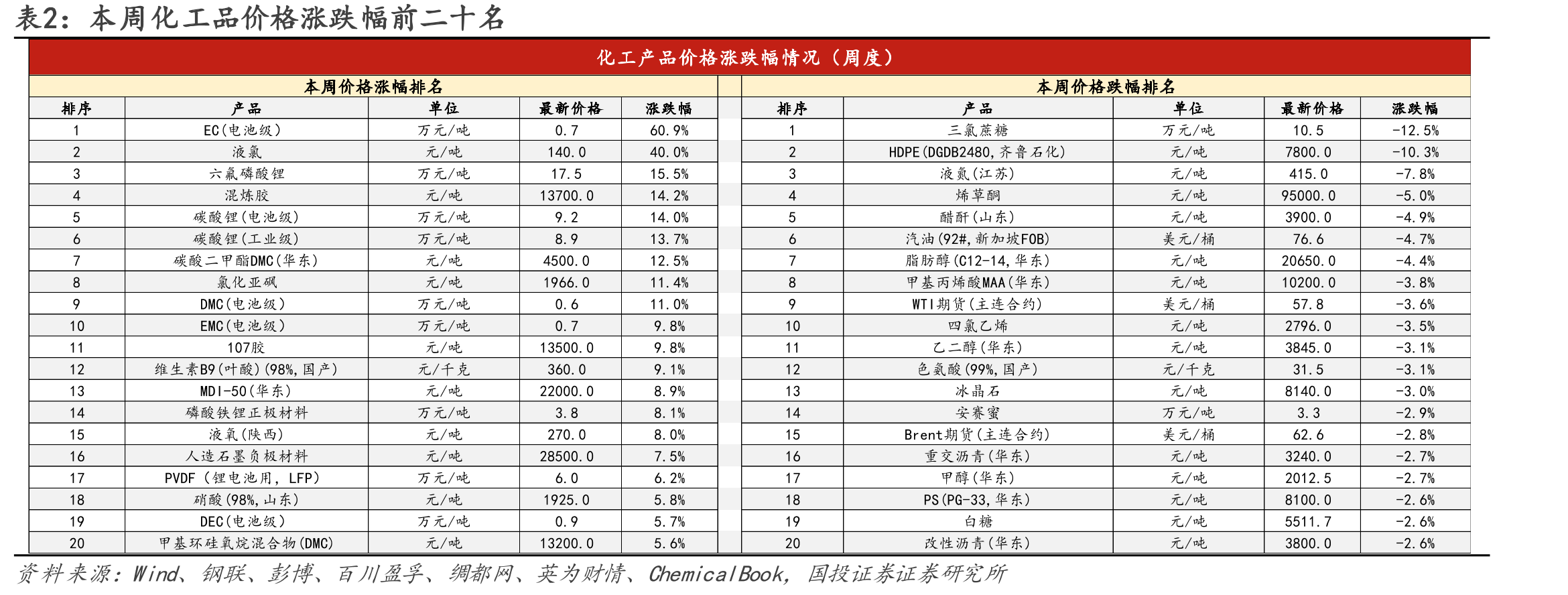 图115.磷酸氢钙-磷矿石-硫酸价差（元/吨）_第3页