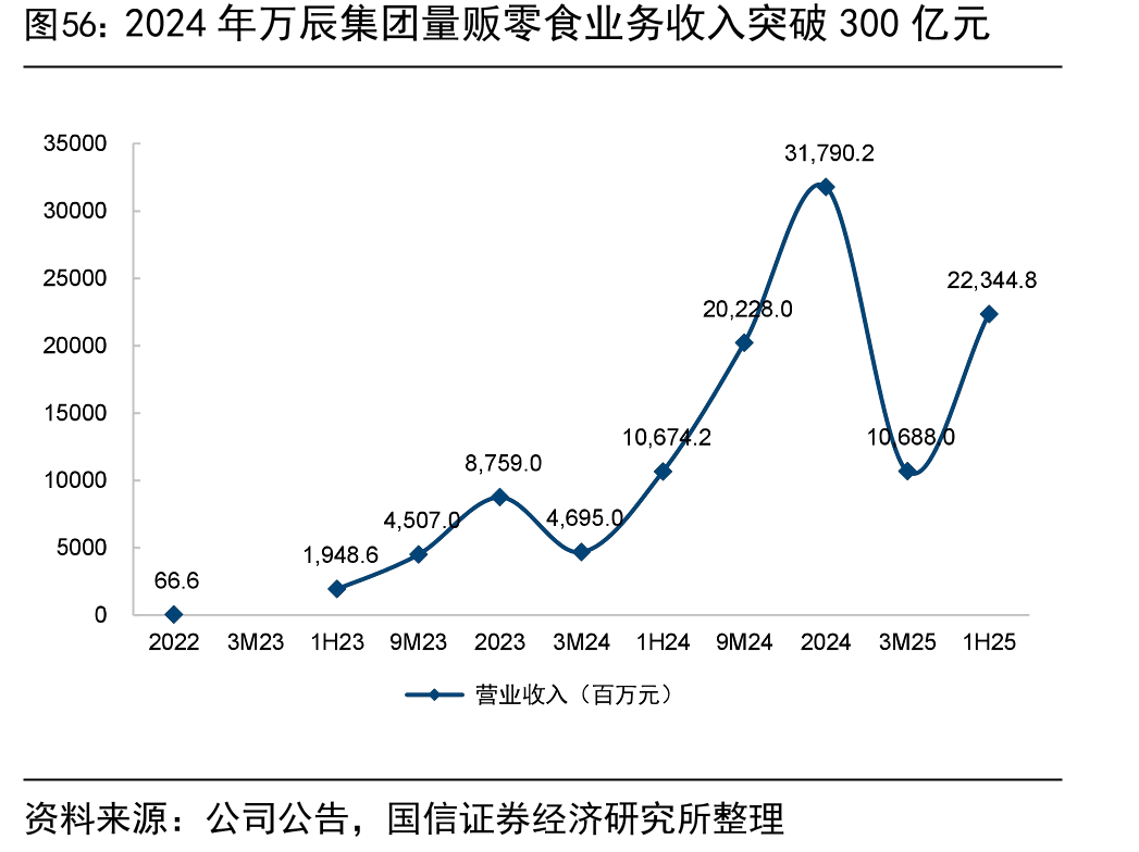 2024年万辰集团量贩零食业务收入突破300亿元