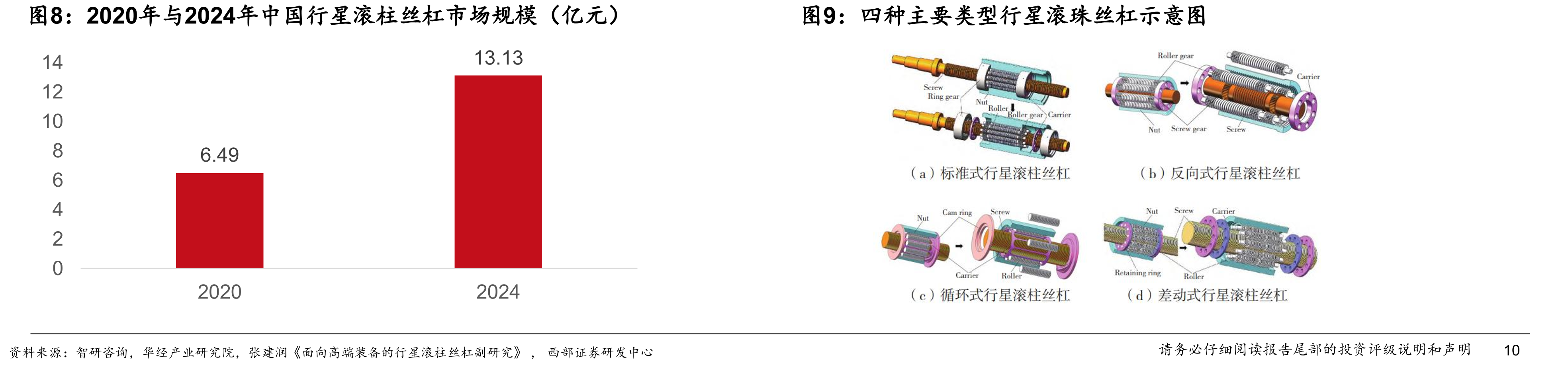 2020年与2024年中国行星滚柱丝杠市场规模（亿元）