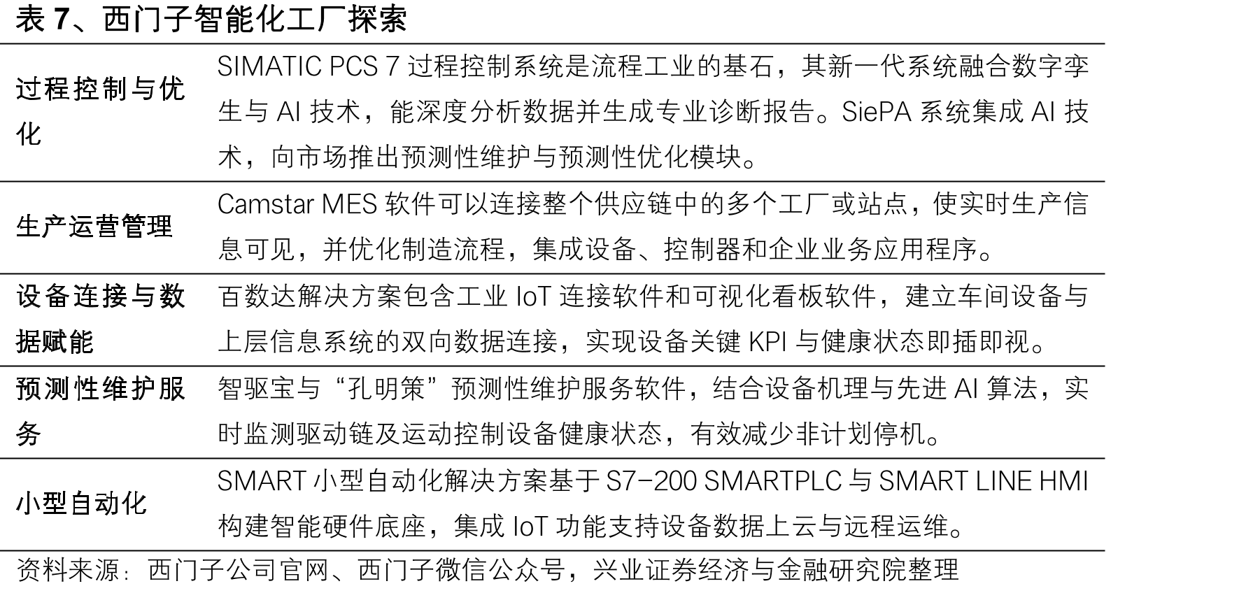 表12、国内外主流厂商设备智能化对比_第4页