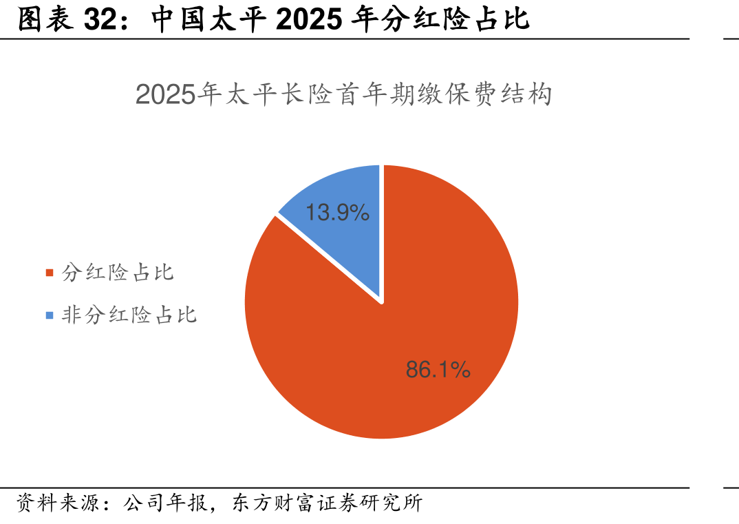 中国太平2025年分险占比